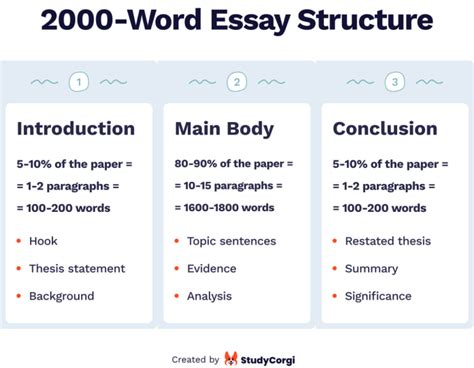 2000 Word Essay: How Many Pages and What Goes Behind the Count?